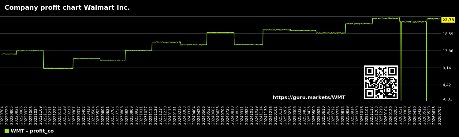 Company profit chart Walmart Inc.